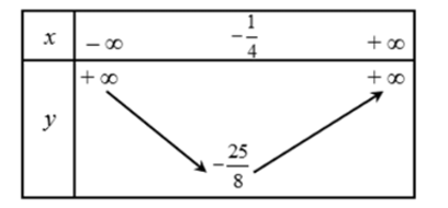 Cho hàm số bậc hai \(\left( P \right):y = 2{x^2} + x - 3\).  a) Điểm \(A\left( {0;3} \right)\) thuộc đồ thị \(\left( P \right)\).  (ảnh 1)