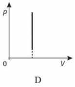 Đồ thị nào sau đây biểu diễn quá trình biến đổi trạng thái của khí (ảnh 4)