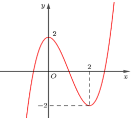 Cho hàm số \(y = f\left( x \right)\) có đồ thị như hình bên. Mệnh đề nào dưới đây là đúng? (ảnh 1)