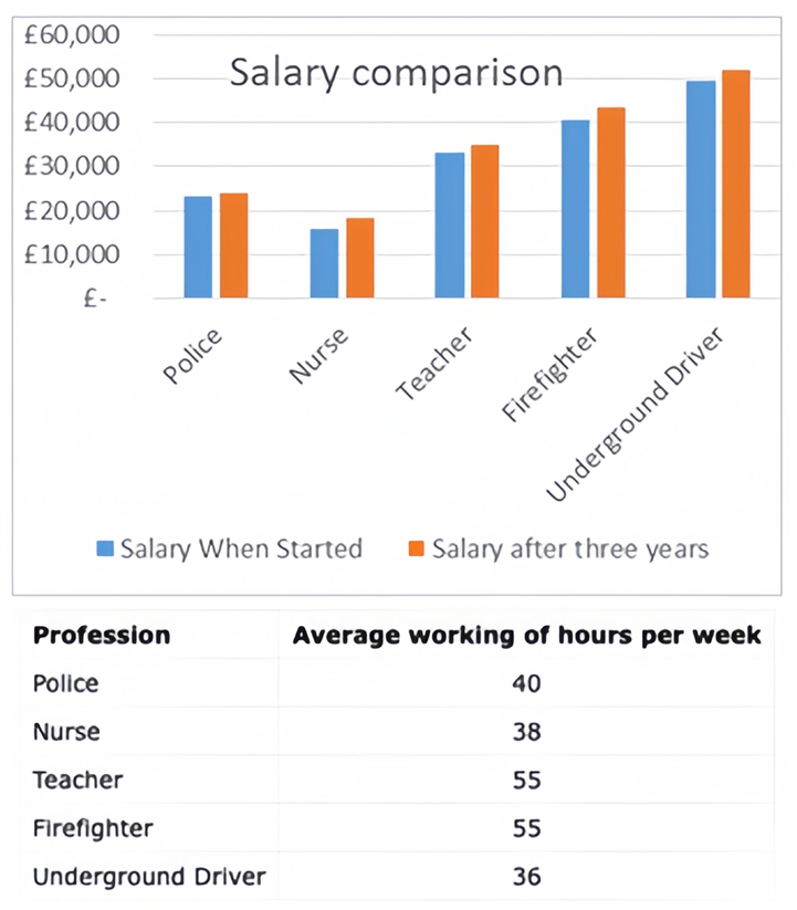 The chart below shows information about various professions in the U.K. and their salaries. The table shows the average working hours per week for each profession.  Summarise the information by selecting and reporting the main features, and make comparisons where relevant. Write at least 150 words. (ảnh 1)