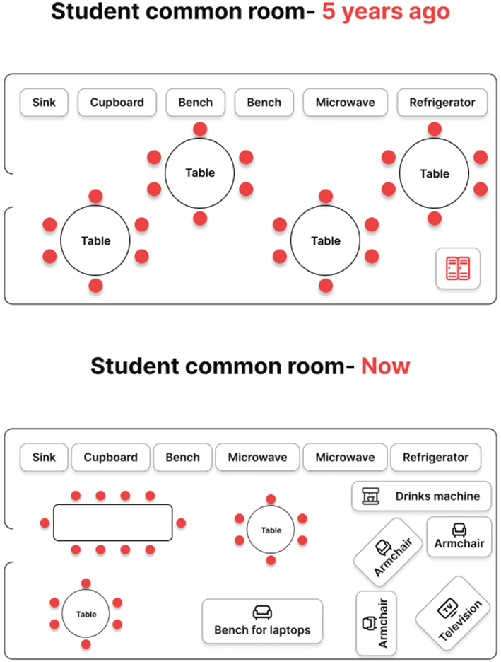 The diagrams show changes in a student common room. Summarise the information by selecting and reporting the main features, and make comparisons where relevant. Write at least 150 words. (ảnh 1)