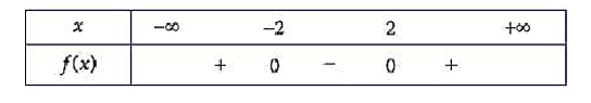 Cho đồ thị hàm số bậc hai \(y = f\left( x \right)\) như hình vẽ (ảnh 2)