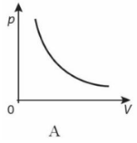 Hình nào sau đây không phải là đồ thị biểu diễn quá trình đẳng nhiệt (ảnh 1)