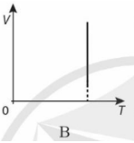 Hình nào sau đây không phải là đồ thị biểu diễn quá trình đẳng nhiệt (ảnh 2)