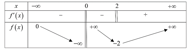 Cho hàm số \(y = f\left( x \right)\) có bảng biến thiên như hình vẽ dưới.  Mệnh đề nào sau đây sai? (ảnh 1)