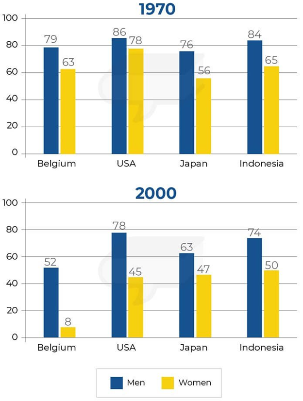 The graphs below show the percentage of men and women aged 60-64 who were employed in four countries in 1970 and 2000. Summarise the information by selecting and reporting the main features, and make comparisons where relevant. Write at least 150 words. (ảnh 1)