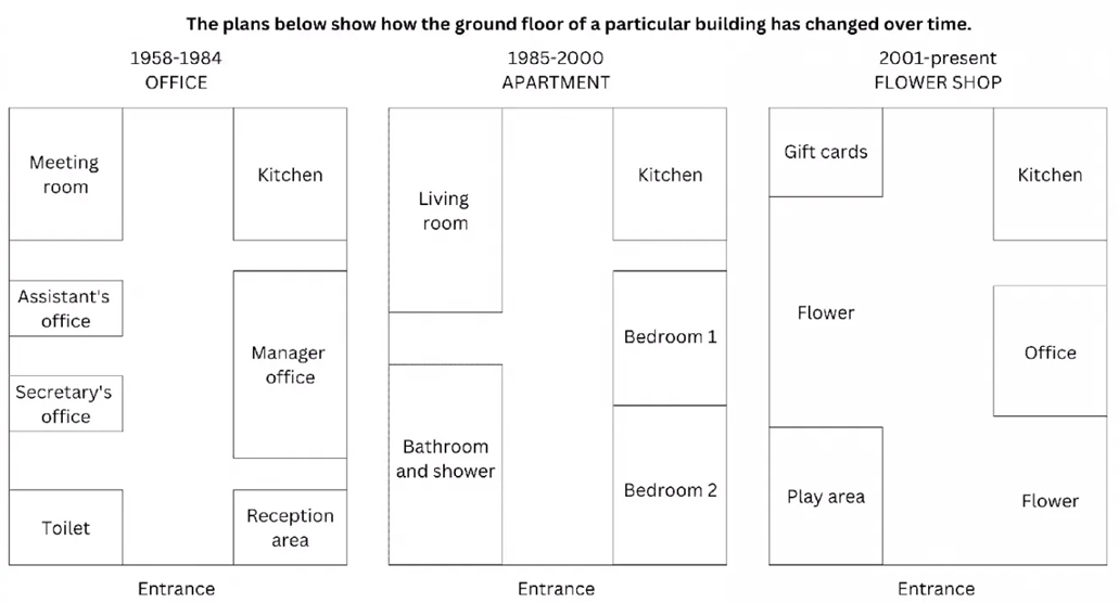 The plans below show how the ground of a particular building has changed over time.  Summarise the information by selecting and reporting the main features, and make comparisons where relevant. Write at least 150 words. (ảnh 1)