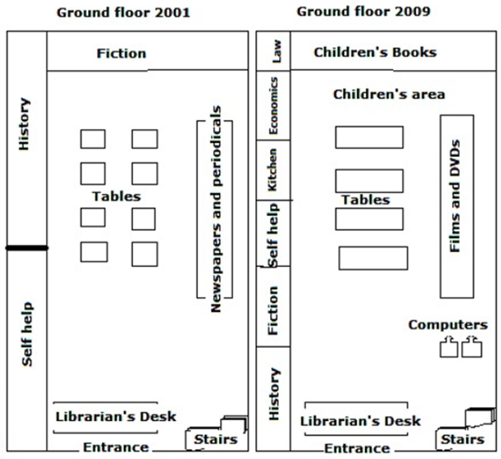 The plans below show the ground floor of a library in 2001 and how it was redeveloped in 2009. Summarise the information by selecting and reporting the main features, and make comparisons where relevant. Write at least 150 words. (ảnh 1)