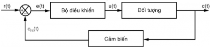 Cho sơ đồ khối hệ thống điều khiển như hình vẽ, tín hiệu ngõ ra là:                                                                    A. u(t) B. c(t) C. r(t) D. e(t) (ảnh 1)