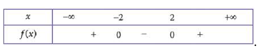 Cho đồ thị hàm số bậc hai \(y = f\left( x \right)\) như hình vẽ (ảnh 3)