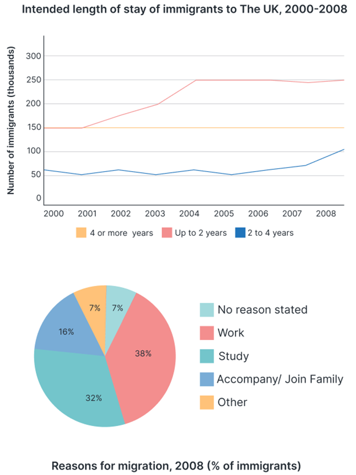 The graph and chart below give information about migration to the UK. The graph below shows how long immigrants in the year 2000-2008 intended to stay in the UK. And the pie chart shows reasons for migration in 2008.  Summarise the information by selecting and reporting the main features, and make comparisons where relevant. Write at least 150 words. (ảnh 1)