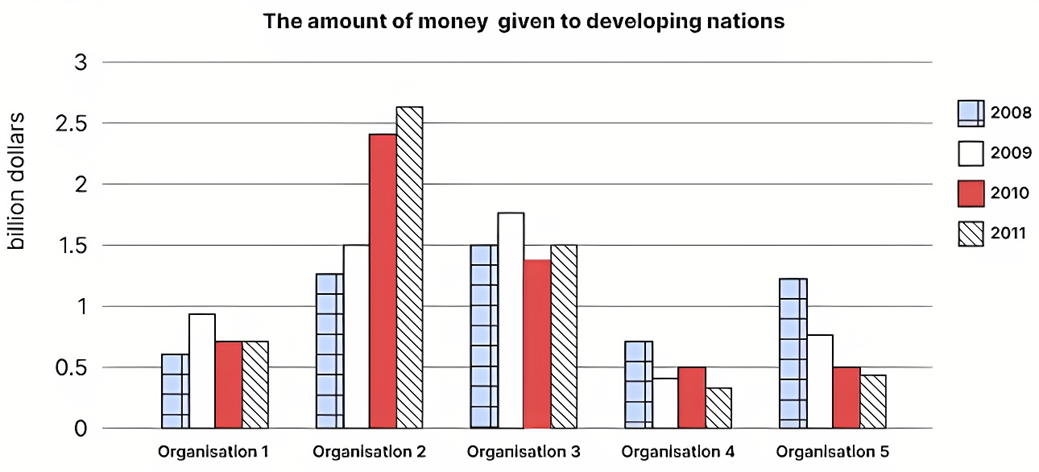 The chart below shows the amount of money given to developing countries from five organizations from 2008 to 2011.  Summarise the information by selecting and reporting the main features, and make comparisons where relevant. Write at least 150 words. (ảnh 1)