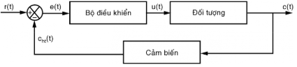 Cho sơ đồ khối hệ thống điều khiển như hình vẽ, tín hiệu sai số là:                                                                A. u(t)  B. c(t)  C. r(t)  D. e(t) (ảnh 1)