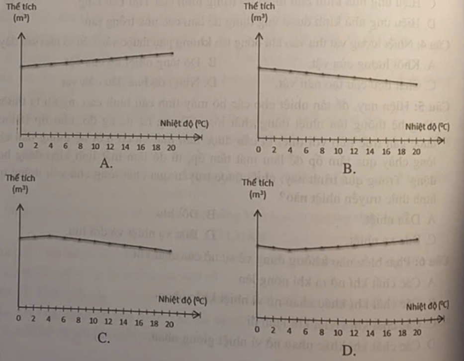 Trong các đồ thị sau, đồ thị nào biểu diễn đúng thể tích của một lượng nước (ảnh 1)