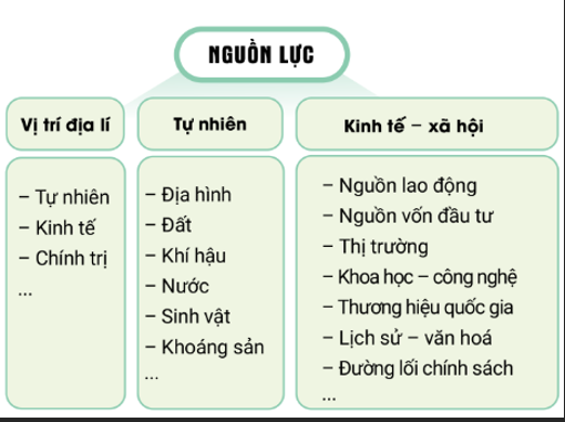 Nêu vai trò của nguồn lực tự nhiên và kể tên các nguồn lực phân loại theo nguồn gốc hình thành. (ảnh 1)