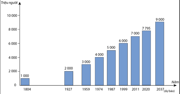a) Tính tốc độ gia tăng dân số của Thế giới, giai đoạn 2011-2037.  b) Dân số Thế giới năm 2037 gấp bao nhiêu lần năm 1804. (ảnh 1)