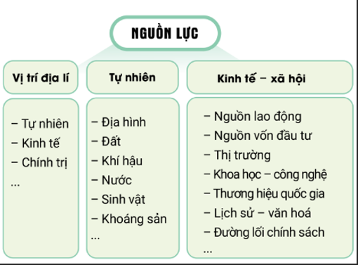 Nêu vai trò của nguồn lực tự nhiên và kể tên các nguồn lực phân loại theo nguồn gốc hình thành. (ảnh 1)