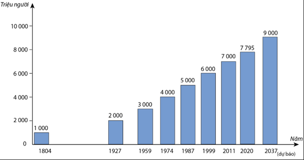 Biểu đồ thể hiện quy mô dân số Thế giới, giai đoạn 1804 – 2037. a) Tính tốc độ gia tăng dân số của Thế giới, giai đoạn 2011-2037. b) Dân số Thế giới năm 2037 gấp bao nhiêu lần năm 1804. (ảnh 1)