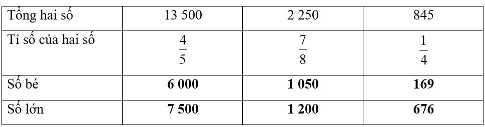 Hoàn thành bảng sau: (ảnh 2)