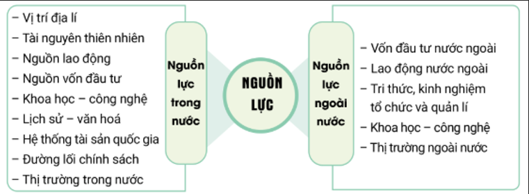 Kể tên và phân loại các nguồn lực theo phạm vi lãnh thổ. (ảnh 1)