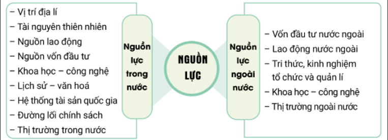 Kể tên và phân loại các nguồn lực theo phạm vi lãnh thổ. (ảnh 1)