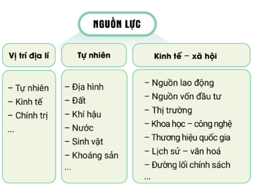 Nêu vai trò của nguồn lực tự nhiên và kể tên các nguồn lực phân loại theo nguồn gốc hình thành. (ảnh 1)