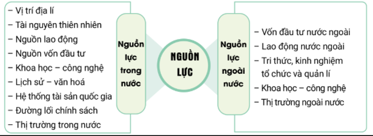 Kể tên và phân loại các nguồn lực theo phạm vi lãnh thổ. (ảnh 1)