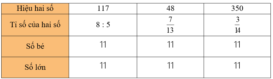 Hoàn thành bảng sau: (ảnh 1)