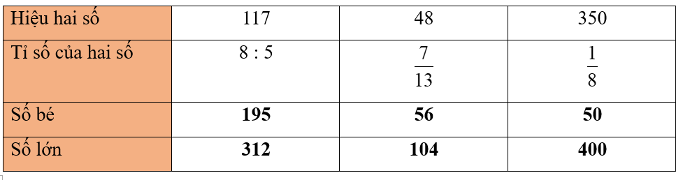 Hoàn thành bảng sau: (ảnh 2)