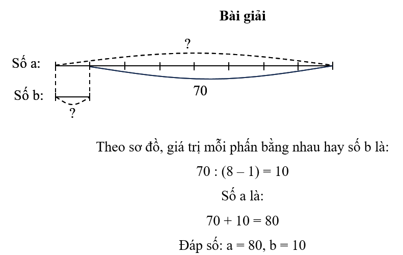 Tìm hai số a và b, biết a – b = 70 và a : b = 8 (ảnh 1)