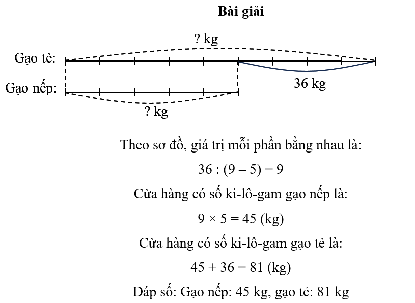 Tính số ki-lô-gam gạo mỗi loại. (ảnh 1)