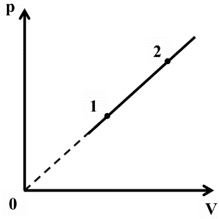 Các thông số trạng thái p, V, T của hệ đã thay đổi như thế nào khi chuyển từ trạng thái 1 sang trạng thái 2? (ảnh 1)