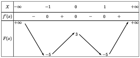 Mệnh đề nào sau đây là đúng? (ảnh 1)