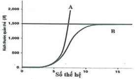 Phân tích đồ thị này, phát biểu nào sau đây đúng? (ảnh 1)