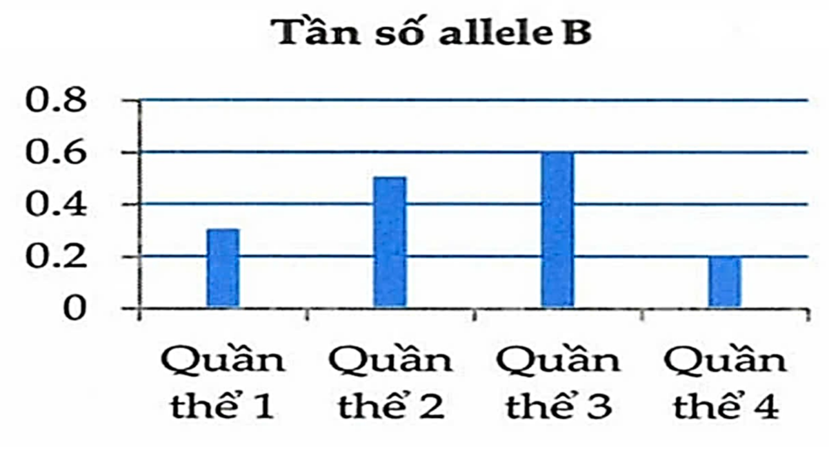 Nếu cả 4 quần thể này đều ngẫu phối để tạo ra F1 thì ở thế hệ F1 quần thể nào có lỉ lệ kiểu hình trội cao nhất ? (ảnh 1)