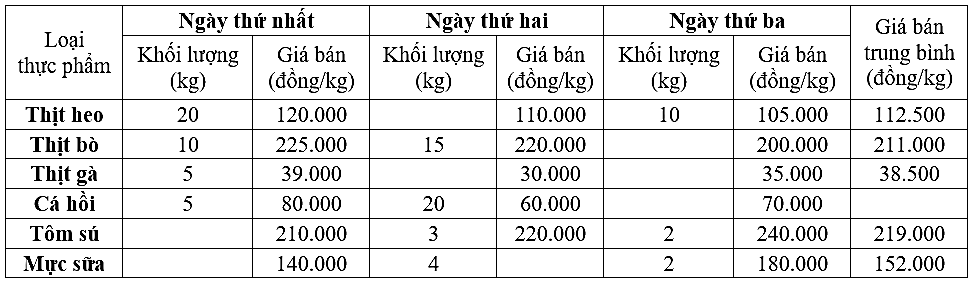 Khối lượng thịt heo bán được trong ngày thứ hai là (ảnh 1)