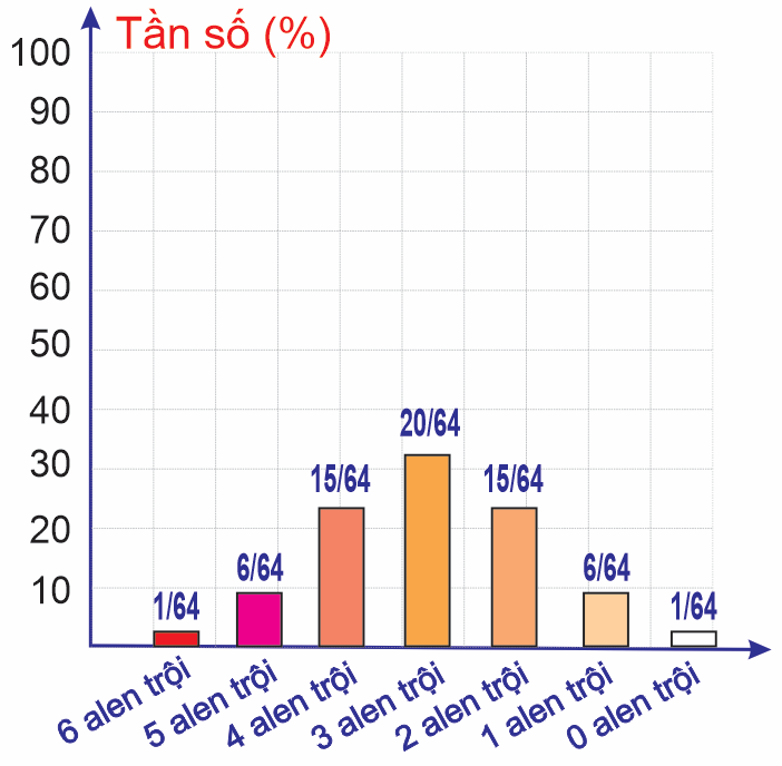 Theo lý thuyết, nếu đem các cơ thể (F2) mang 5 alelle lặn giao phối ngẫu nhiên thì khả năng xuất hiện con lông trắng (chỉ mang alelle lặn) chiếm bao nhiêu phần trăm? (tính làm tròn đến 2 chữ số sau dấu phẩy)  (ảnh 1)