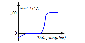 Đồ thị bên minh họa sự thay đổi nhiệt độ của chất   theo thời gian khi nhận nhiệt và chuyển thể. Chất   có thể là.  (ảnh 1)