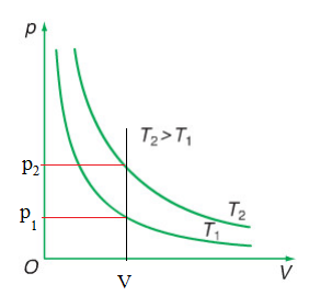 Đồ thị biểu diễn hai đường đẳng nhiệt của cùng một lượng khí lí tưởng biểu diễn như hình vẽ. Mối quan hệ về nhiệt độ của hai đường đẳng nhiệt này là?  	 (ảnh 2)