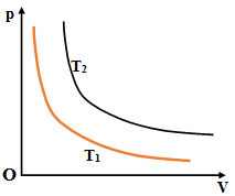 Đồ thị biểu diễn hai đường đẳng nhiệt của cùng một lượng khí lí tưởng biểu diễn như hình vẽ. Mối quan hệ về nhiệt độ của hai đường đẳng nhiệt này là?  	 (ảnh 1)