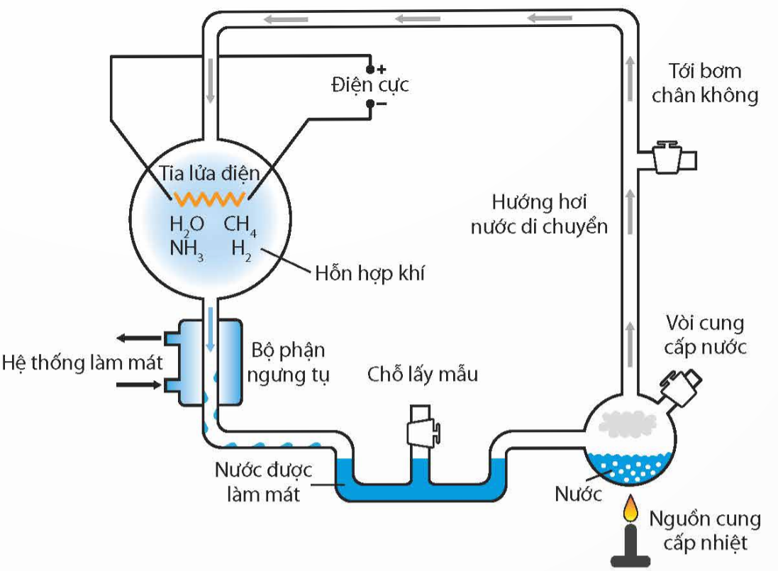 Việc tạo ra các hợp chất hữu cơ trong thí nghiệm trên có thể được xem là một bước quan trọng trong việc chứng minh giả thuyêt nào sau đây?  (ảnh 1)