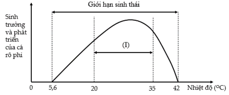 Hình bên mô tả giới hạn sinh thái về nhiệt độ của cá rô phi, trong đó (I) là: 	 (ảnh 1)