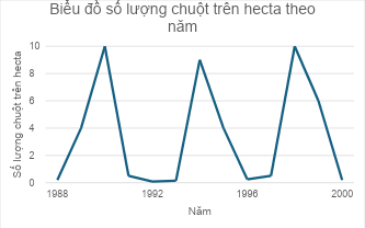 Quan sát thông tin ở hình dưới đây và cho biết vào năm 2022 số lượng chuột D.groenlandicus trên một hecta là bao nhiêu? (ảnh 1)