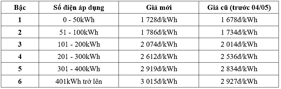 Mai biết được nhà mình đã dùng hết 210kWh, khi đó số tiền điện mà nhà Mai cần phải đóng (chưa tính 8% thuế giá trị gia tăng) là: (ảnh 1)