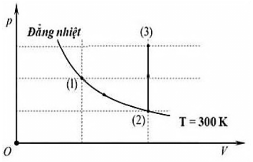  Nhiệt độ của chất khí ở trạng thái (3) bằng 	 (ảnh 1)