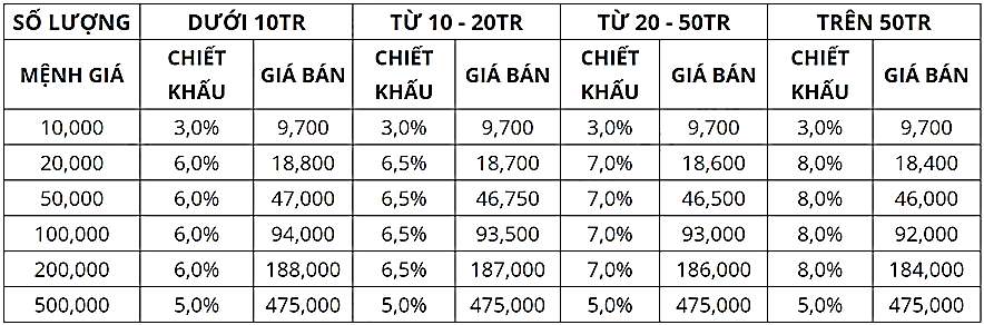 Trong tháng Một, cửa hàng X bán được 200 thẻ cào mệnh giá 20.000 đồng, 150 thẻ cào mệnh giá 50.000 đồng và 100 thẻ cào mệnh giá 100.000 đồng thì số tiền chiết khấu cửa hàng này nhận được là (ảnh 1)