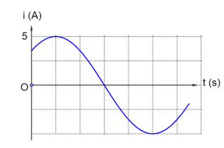 Đồ thị phụ thuộc thời gian của cường độ dòng điện chạy qua mạch như hình vẽ. Cường độ hiệu dụng là   	 (ảnh 1)