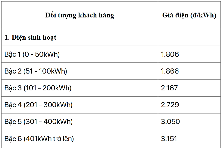 Số tiền điện phải trả cho việc sử dụng ấm này trong thời gian 30 ngày, mỗi ngày 20 phút gần nhất với giá trị nào sau đây ?  (ảnh 1)