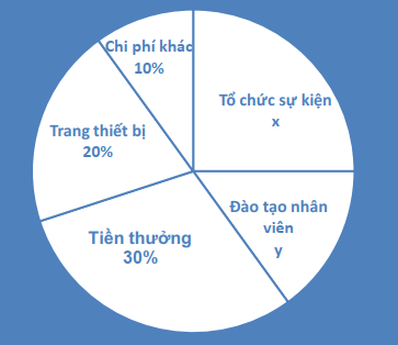 Dựa vào biểu đồ trên, hãy tính phần chênh lệch chi phí giữa “Tiền thưởng” và “Đào tạo nhân viên”. (ảnh 1)