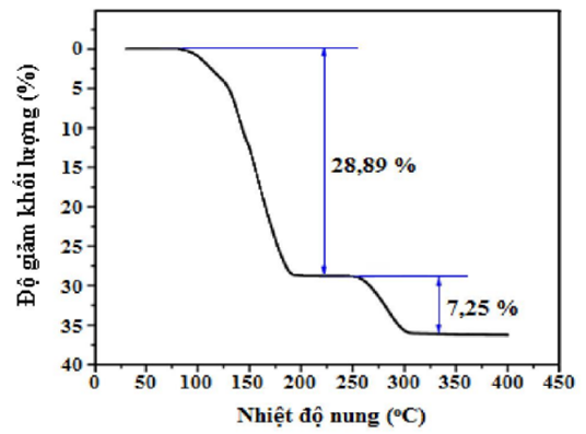 Tại 220oC, công thức hóa học của muối thu được là (ảnh 1)